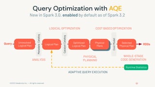 ©2022 Databricks Inc. — All rights reserved
Query Optimization with AQE
Unresolved
Logical Plan
Logical Plan
Optimized
Logical Plan
Physical
Plans
COST BASED OPTIMIZATION
WHOLE-STAGE
CODE GENERATION
Metadata
Catalog
Cost
Model
Selected
Physical Plan
Physical
Plans
Physical
Plans
Query
Catalyst
Catalog
ANALYSIS
LOGICAL OPTIMIZATION
PHYSICAL
PLANNING
RDDs
Runtime Statistics
ADAPTIVE QUERY EXECUTION
New in Spark 3.0, enabled by default as of Spark 3.2
 