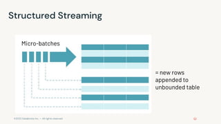 ©2022 Databricks Inc. — All rights reserved
Structured Streaming
Micro-batches
= new rows
appended to
unbounded table
 