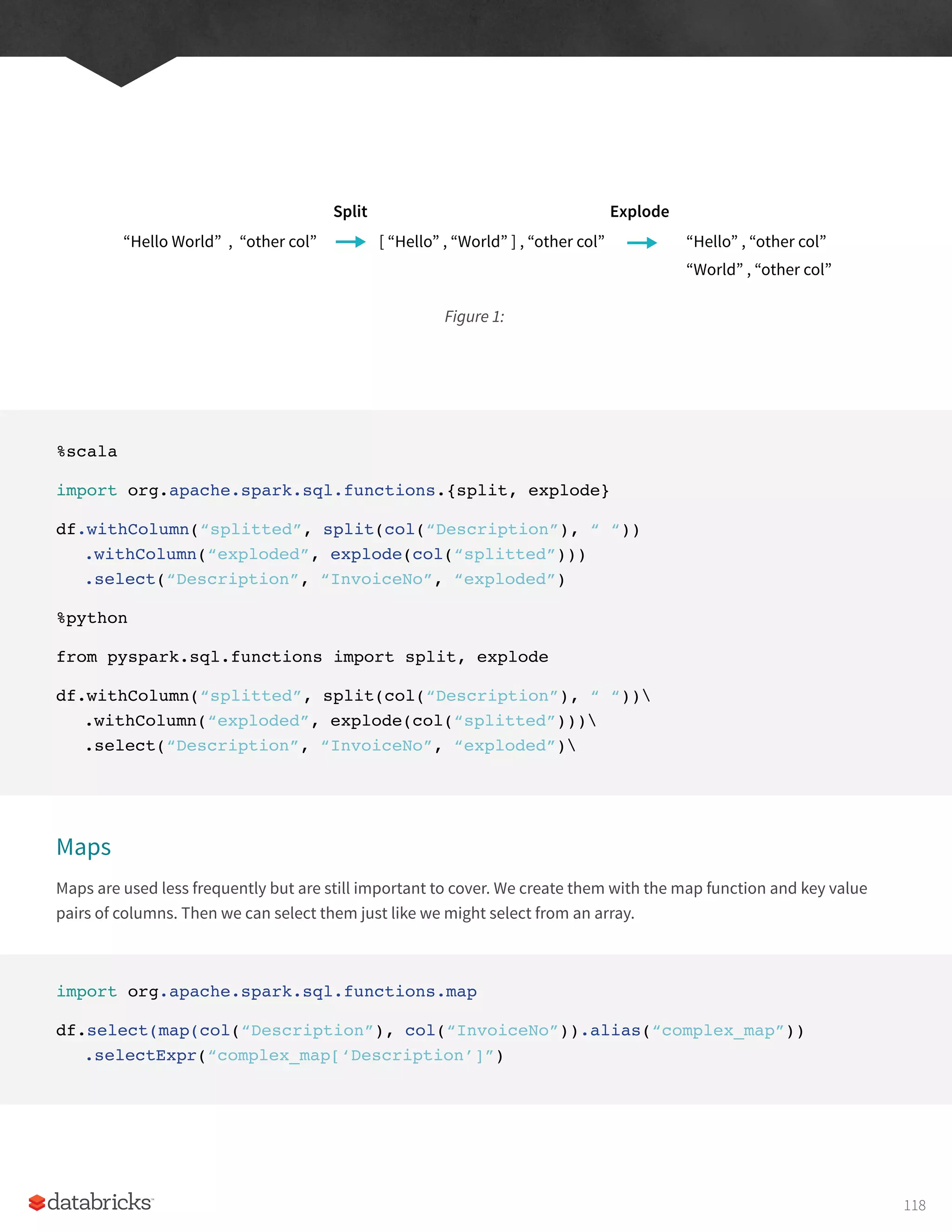 %scala
import org.apache.spark.sql.functions.{split, explode}
df.withColumn(“splitted”, split(col(“Description”), “ “))
.withColumn(“exploded”, explode(col(“splitted”)))
.select(“Description”, “InvoiceNo”, “exploded”)
%python
from pyspark.sql.functions import split, explode
df.withColumn(“splitted”, split(col(“Description”), “ “))
.withColumn(“exploded”, explode(col(“splitted”)))
.select(“Description”, “InvoiceNo”, “exploded”)
Maps
Maps are used less frequently but are still important to cover. We create them with the map function and key value
pairs of columns. Then we can select them just like we might select from an array.
import org.apache.spark.sql.functions.map
df.select(map(col(“Description”), col(“InvoiceNo”)).alias(“complex_map”))
.selectExpr(“complex_map[‘Description’]”)
Figure 1:
“Hello World” , “other col”
Split Explode
[ “Hello” , “World” ] , “other col” “Hello” , “other col”
“World” , “other col”
118
 