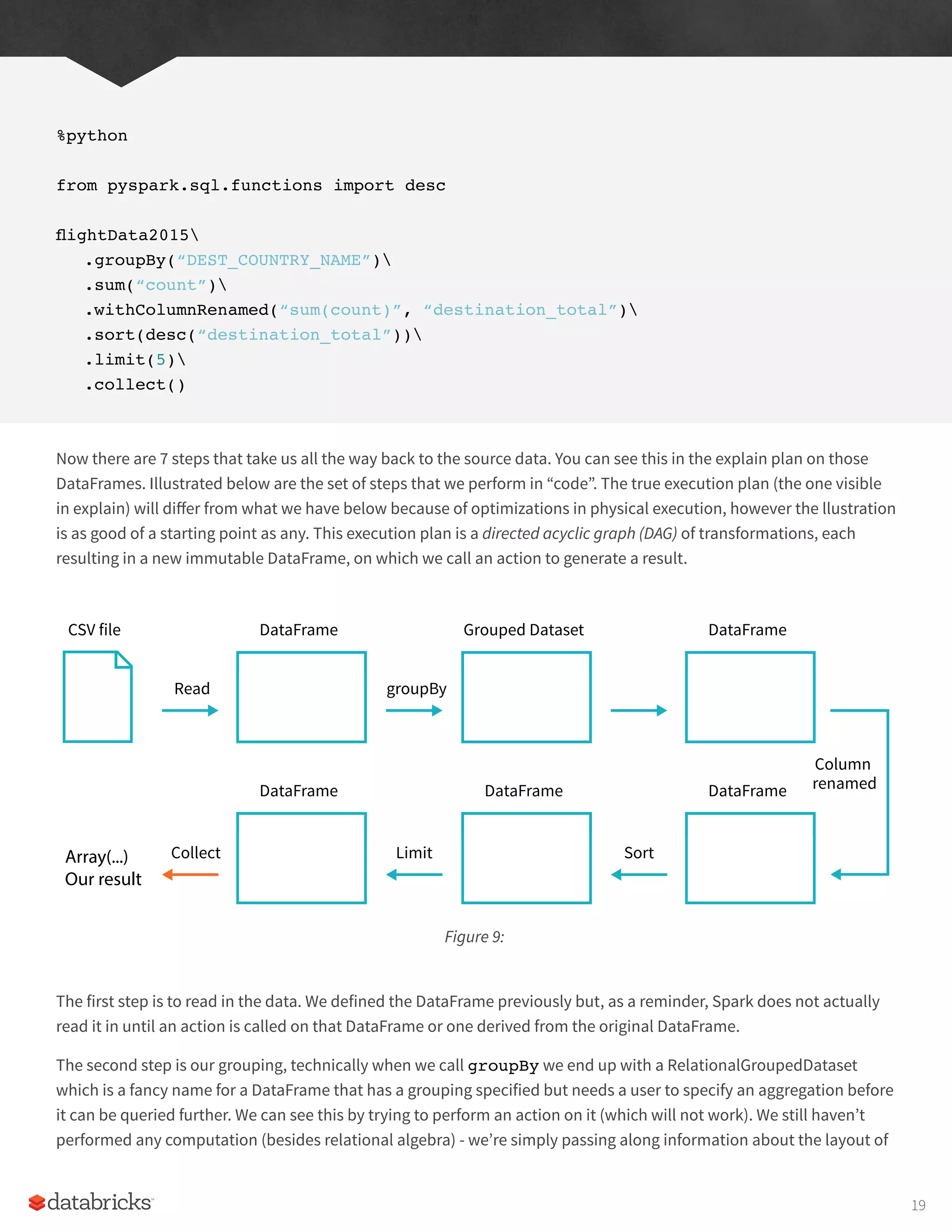 %python
from pyspark.sql.functions import desc
flightData2015
.groupBy(“DEST_COUNTRY_NAME”)
.sum(“count”)
.withColumnRenamed(“sum(count)”, “destination_total”)
.sort(desc(“destination_total”))
.limit(5)
.collect()
Now there are 7 steps that take us all the way back to the source data. You can see this in the explain plan on those
DataFrames. Illustrated below are the set of steps that we perform in “code”. The true execution plan (the one visible
in explain) will differ from what we have below because of optimizations in physical execution, however the llustration
is as good of a starting point as any. This execution plan is a directed acyclic graph (DAG) of transformations, each
resulting in a new immutable DataFrame, on which we call an action to generate a result.
The first step is to read in the data. We defined the DataFrame previously but, as a reminder, Spark does not actually
read it in until an action is called on that DataFrame or one derived from the original DataFrame.
The second step is our grouping, technically when we call groupBy we end up with a RelationalGroupedDataset
which is a fancy name for a DataFrame that has a grouping specified but needs a user to specify an aggregation before
it can be queried further. We can see this by trying to perform an action on it (which will not work). We still haven’t
performed any computation (besides relational algebra) - we’re simply passing along information about the layout of
Figure 9:
CSV file
Read
DataFrame DataFrame
DataFrame
groupBy
Sort
DataFrame
Collect Limit
Grouped Dataset
DataFrame
Array(...)
Our result
Column
renamed
19
 