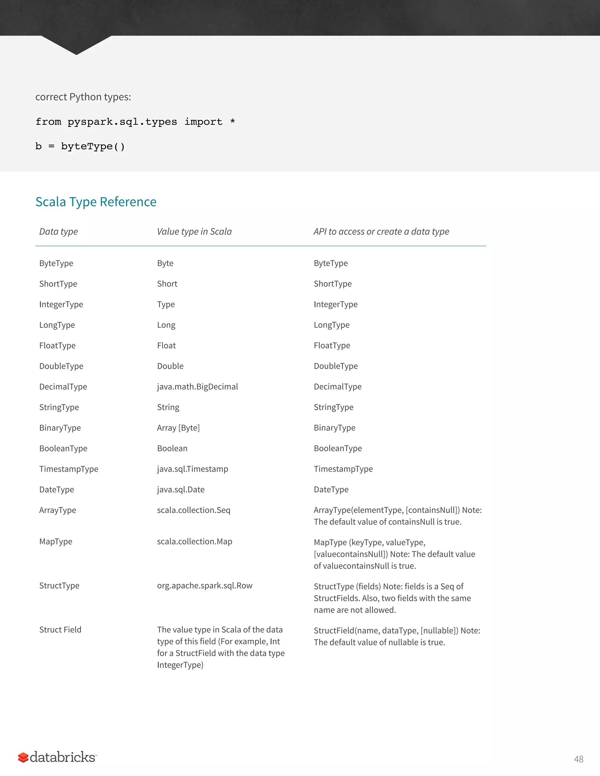 correct Python types:
from pyspark.sql.types import *
b = byteType()
Scala Type Reference
Data type Value type in Scala API to access or create a data type
ByteType
ShortType
IntegerType
LongType
FloatType
DoubleType
DecimalType
StringType
BinaryType
BooleanType
TimestampType
DateType
ArrayType
MapType
StructType
Struct Field
Byte
Short
Type
Long
Float
Double
java.math.BigDecimal
String
Array [Byte]
Boolean
java.sql.Timestamp
java.sql.Date
scala.collection.Seq
scala.collection.Map
org.apache.spark.sql.Row
The value type in Scala of the data
type of this field (For example, Int
for a StructField with the data type
IntegerType)
ByteType
ShortType
IntegerType
LongType
FloatType
DoubleType
DecimalType
StringType
BinaryType
BooleanType
TimestampType
DateType
ArrayType(elementType, [containsNull]) Note:
The default value of containsNull is true.
MapType (keyType, valueType,
[valuecontainsNull]) Note: The default value
of valuecontainsNull is true.
StructType (fields) Note: fields is a Seq of
StructFields. Also, two fields with the same
name are not allowed.
StructField(name, dataType, [nullable]) Note:
The default value of nullable is true.
48
 