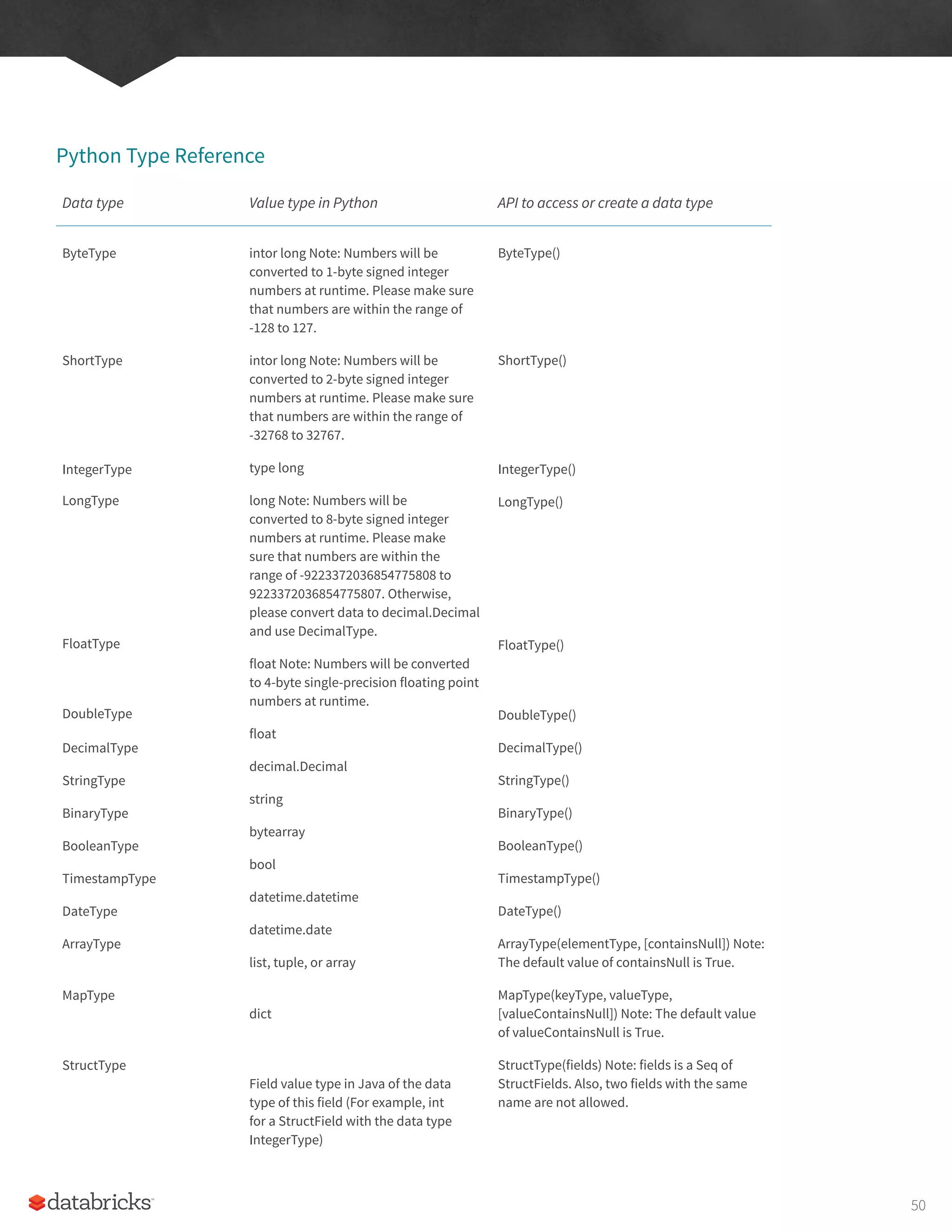 Python Type Reference
Data type Value type in Python API to access or create a data type
ByteType
ShortType
IntegerType
LongType
FloatType
DoubleType
DecimalType
StringType
BinaryType
BooleanType
TimestampType
DateType
ArrayType
MapType
StructType
intor long Note: Numbers will be
converted to 1-byte signed integer
numbers at runtime. Please make sure
that numbers are within the range of
-128 to 127.
intor long Note: Numbers will be
converted to 2-byte signed integer
numbers at runtime. Please make sure
that numbers are within the range of
-32768 to 32767.
type long
long Note: Numbers will be
converted to 8-byte signed integer
numbers at runtime. Please make
sure that numbers are within the
range of -9223372036854775808 to
9223372036854775807. Otherwise,
please convert data to decimal.Decimal
and use DecimalType.
float Note: Numbers will be converted
to 4-byte single-precision floating point
numbers at runtime.
float
decimal.Decimal
string
bytearray
bool
datetime.datetime
datetime.date
list, tuple, or array
dict
Field value type in Java of the data
type of this field (For example, int
for a StructField with the data type
IntegerType)
ByteType()
ShortType()
IntegerType()
LongType()
FloatType()
DoubleType()
DecimalType()
StringType()
BinaryType()
BooleanType()
TimestampType()
DateType()
ArrayType(elementType, [containsNull]) Note:
The default value of containsNull is True.
MapType(keyType, valueType,
[valueContainsNull]) Note: The default value
of valueContainsNull is True.
StructType(fields) Note: fields is a Seq of
StructFields. Also, two fields with the same
name are not allowed.
50
 