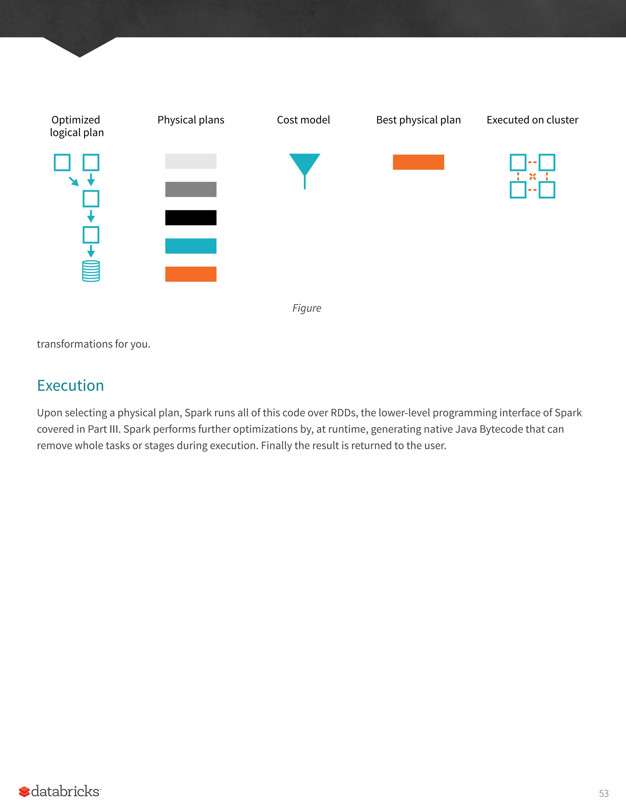 transformations for you.
Execution
Upon selecting a physical plan, Spark runs all of this code over RDDs, the lower-level programming interface of Spark
covered in Part III. Spark performs further optimizations by, at runtime, generating native Java Bytecode that can
remove whole tasks or stages during execution. Finally the result is returned to the user.
Figure
Optimized
logical plan
Physical plans Best physical plan Executed on cluster
Cost model
53
 