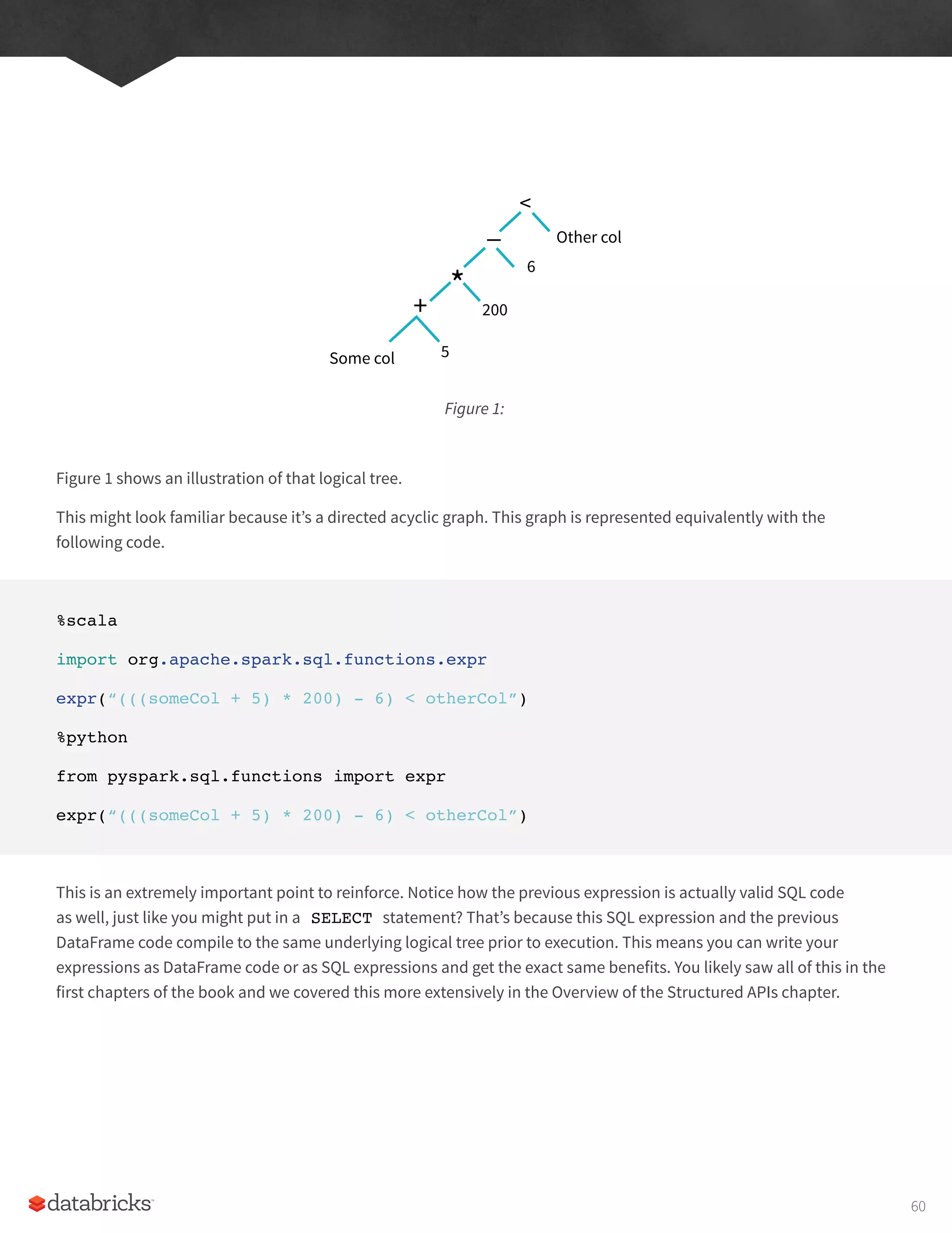 Figure 1:
Figure 1 shows an illustration of that logical tree.
This might look familiar because it’s a directed acyclic graph. This graph is represented equivalently with the
following code.
%scala
import org.apache.spark.sql.functions.expr
expr(“(((someCol + 5) * 200) - 6) < otherCol”)
%python
from pyspark.sql.functions import expr
expr(“(((someCol + 5) * 200) - 6) < otherCol”)
This is an extremely important point to reinforce. Notice how the previous expression is actually valid SQL code
as well, just like you might put in a SELECT statement? That’s because this SQL expression and the previous
DataFrame code compile to the same underlying logical tree prior to execution. This means you can write your
expressions as DataFrame code or as SQL expressions and get the exact same benefits. You likely saw all of this in the
first chapters of the book and we covered this more extensively in the Overview of the Structured APIs chapter.
Some col
+
Other col
6
200
5
*
_
<
60
 