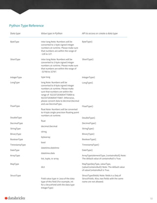 Python Type Reference
Data type Value type in Python API to access or create a data type
ByteType
ShortType
IntegerType
LongType
FloatType
DoubleType
DecimalType
StringType
BinaryType
BooleanType
TimestampType
DateType
ArrayType
MapType
StructType
intor long Note: Numbers will be
converted to 1-byte signed integer
numbers at runtime. Please make sure
that numbers are within the range of
-128 to 127.
intor long Note: Numbers will be
converted to 2-byte signed integer
numbers at runtime. Please make sure
that numbers are within the range of
-32768 to 32767.
type long
long Note: Numbers will be
converted to 8-byte signed integer
numbers at runtime. Please make
sure that numbers are within the
range of -9223372036854775808 to
9223372036854775807. Otherwise,
please convert data to decimal.Decimal
and use DecimalType.
float Note: Numbers will be converted
to 4-byte single-precision floating point
numbers at runtime.
float
decimal.Decimal
string
bytearray
bool
datetime.datetime
datetime.date
list, tuple, or array
dict
Field value type in Java of the data
type of this field (For example, int
for a StructField with the data type
IntegerType)
ByteType()
ShortType()
IntegerType()
LongType()
FloatType()
DoubleType()
DecimalType()
StringType()
BinaryType()
BooleanType()
TimestampType()
DateType()
ArrayType(elementType, [containsNull]) Note:
The default value of containsNull is True.
MapType(keyType, valueType,
[valueContainsNull]) Note: The default value
of valueContainsNull is True.
StructType(fields) Note: fields is a Seq of
StructFields. Also, two fields with the same
name are not allowed.
50
 