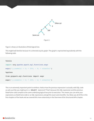 Figure 1:
Figure 1 shows an illustration of that logical tree.
This might look familiar because it’s a directed acyclic graph. This graph is represented equivalently with the
following code.
%scala
import org.apache.spark.sql.functions.expr
expr(“(((someCol + 5) * 200) - 6) < otherCol”)
%python
from pyspark.sql.functions import expr
expr(“(((someCol + 5) * 200) - 6) < otherCol”)
This is an extremely important point to reinforce. Notice how the previous expression is actually valid SQL code
as well, just like you might put in a SELECT statement? That’s because this SQL expression and the previous
DataFrame code compile to the same underlying logical tree prior to execution. This means you can write your
expressions as DataFrame code or as SQL expressions and get the exact same benefits. You likely saw all of this in the
first chapters of the book and we covered this more extensively in the Overview of the Structured APIs chapter.
Some col
+
Other col
6
200
5
*
_
<
60
 