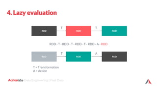 labs Data Engineering | Fast Data
RDD RDD RDD
T T
RDD RDD RDD
T A
RDD - T - RDD - T - RDD - T - RDD - A - RDD
T = Transformation
A = Action
 