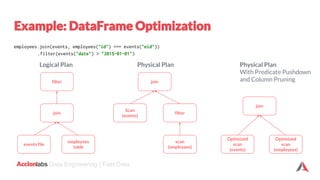 labs Data Engineering | Fast Data
employees.join(events, employees("id") === events("eid"))
.filter(events("date") > "2015-01-01")
events file
employees
table
join
filter
Logical Plan
scan
(employees)
filter
Scan
(events)
join
Physical Plan
Optimized
scan
(events)
Optimized
scan
(employees)
join
Physical Plan
With Predicate Pushdown
and Column Pruning
 