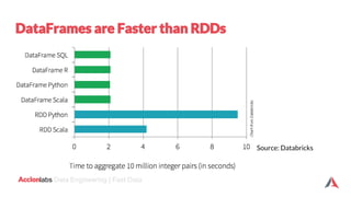 labs Data Engineering | Fast Data
Source: Databricks
 