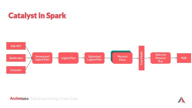 An Introduction To Spark With Scala