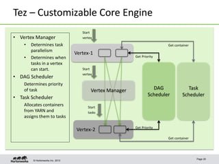 © Hortonworks Inc. 2013
Tez – Customizable Core Engine
Page 20
Vertex-2
Vertex-1
Start
vertex
Vertex Manager
Start
tasks
DAG
Scheduler
Get Priority
Get Priority
Start
vertex
Task
Scheduler
Get container
Get container
• Vertex Manager
• Determines task
parallelism
• Determines when
tasks in a vertex
can start.
• DAG Scheduler
Determines priority
of task
• Task Scheduler
Allocates containers
from YARN and
assigns them to tasks
 