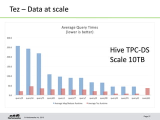 © Hortonworks Inc. 2013
Tez – Data at scale
Page 27
Hive TPC-DS
Scale 10TB
 