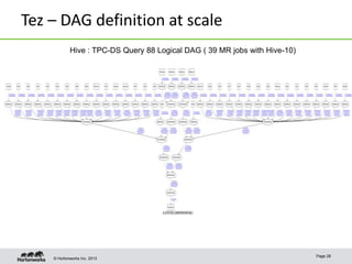 © Hortonworks Inc. 2013
Tez – DAG definition at scale
Page 28
Hive : TPC-DS Query 88 Logical DAG ( 39 MR jobs with Hive-10)
 