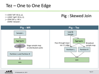 © Hortonworks Inc. 2013
Tez – One to One Edge
Page 33
Aggregate
Sample L
Join
Stage sample map
on distributed cache
l = LOAD ‘left’ AS (x, y);
r = LOAD ‘right’ AS (x, z);
j = JOIN l BY x, r BY x
USING ‘skewed’;
Load &
Sample
Aggregate
Partition L
Join
Pass through input
via 1-1 edge
Partition R
HDFS
Broadcast
sample map
Partition L and Partition R
Pig – MR Pig – Tez
Pig : Skewed Join
 
