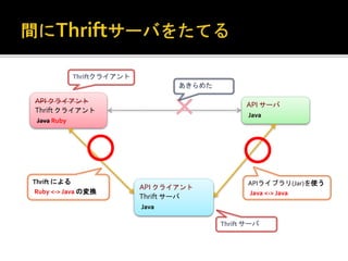 API クライアント
Thrift クライアント
Java Ruby
API サーバ
Java×
Thriftクライアント
あきらめた
Thrift による
Ruby <-> Java の変換
Thrift サーバ
APIライブラリ(Jar)を使う
Java <-> Java
○○
API クライアント
Thrift サーバ
Java
 