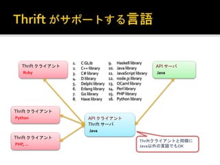 Thrift クライアント
Ruby
API サーバ
Java
API クライアント
Thrift サーバ
Java
Thrift クライアント
Python
Thrift クライアント
PHP, …
1. C GLib
2. C++ library
3. C# library
4. D library
5. Delphi library
6. Erlang library
7. Go library
8. Haxe library
9. Haskell library
10. Java library
11. JavaScript library
12. node.js library
13. OCaml library
14. Perl library
15. PHP library
16. Python library
Thriftクライアントと同様に
Java以外の言語でもOK
 