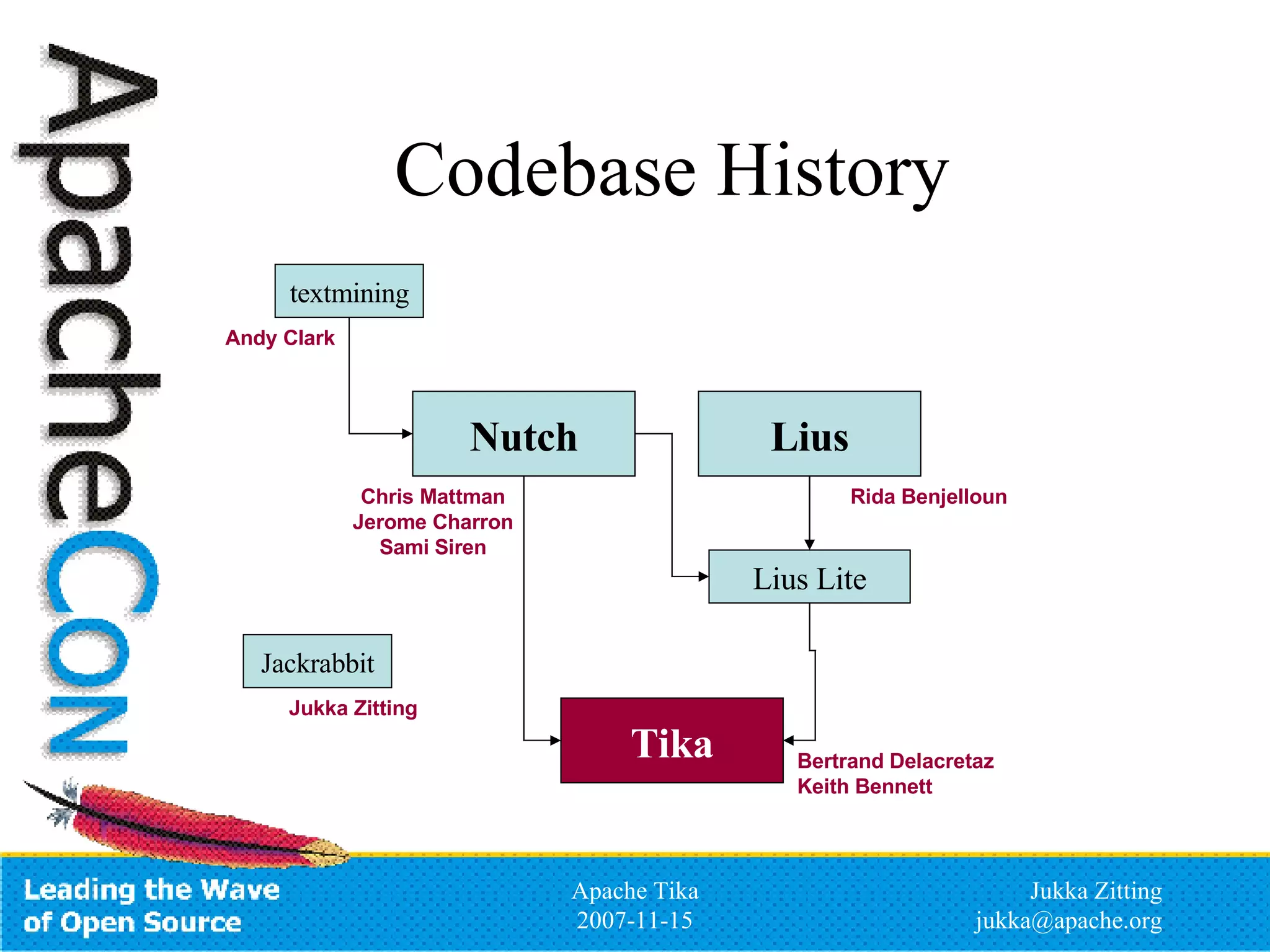 Codebase History Lius Nutch Lius Lite Tika textmining Jackrabbit Andy Clark Jukka Zitting Rida Benjelloun Chris Mattman Jerome Charron Sami Siren Bertrand Delacretaz Keith Bennett 