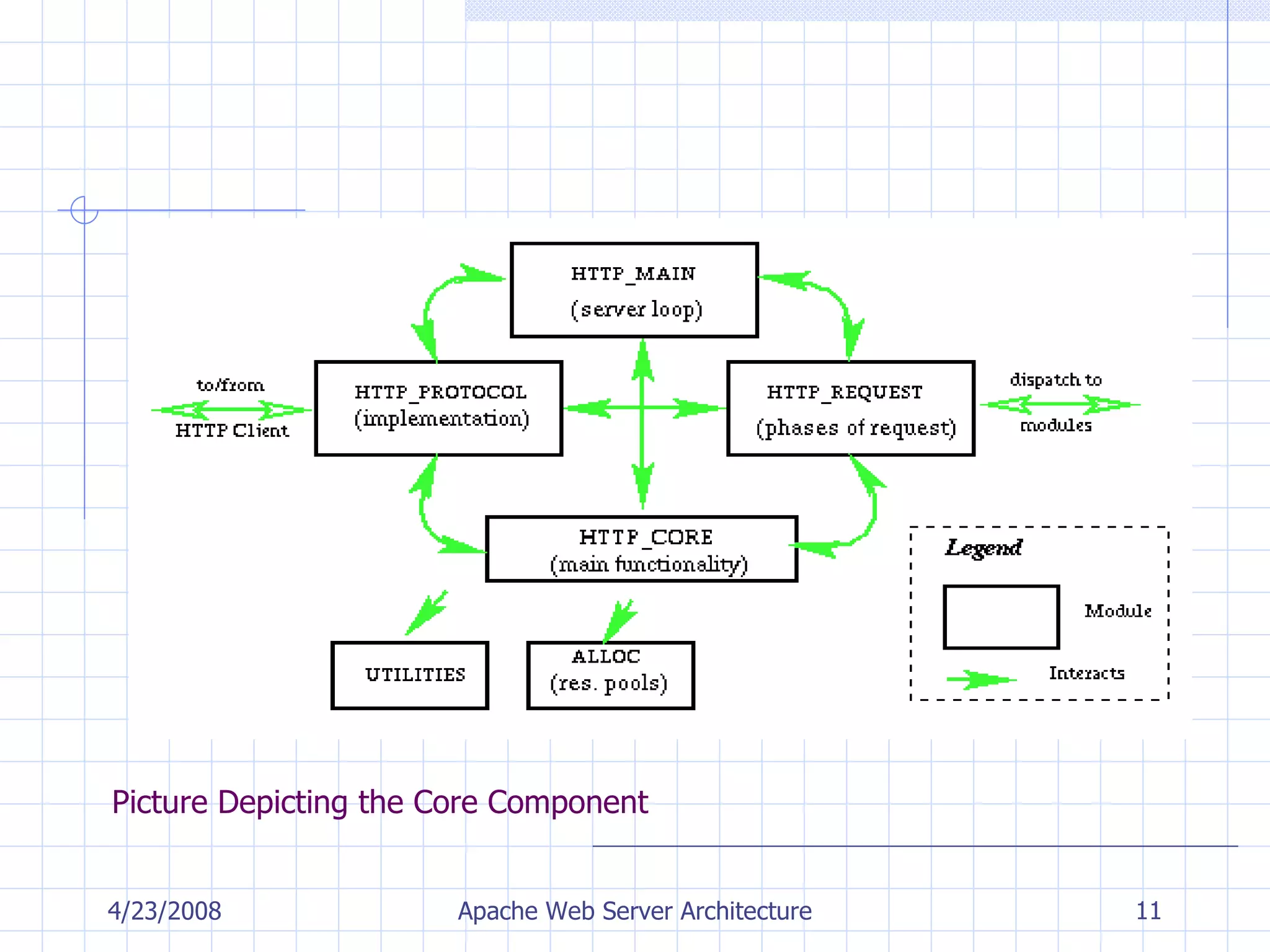 Picture Depicting the Core Component 4/23/2008 Apache Web Server Architecture 