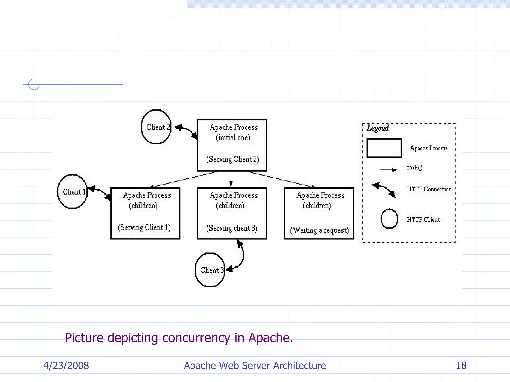 Picture depicting concurrency in Apache. 4/23/2008 Apache Web Server Architecture 