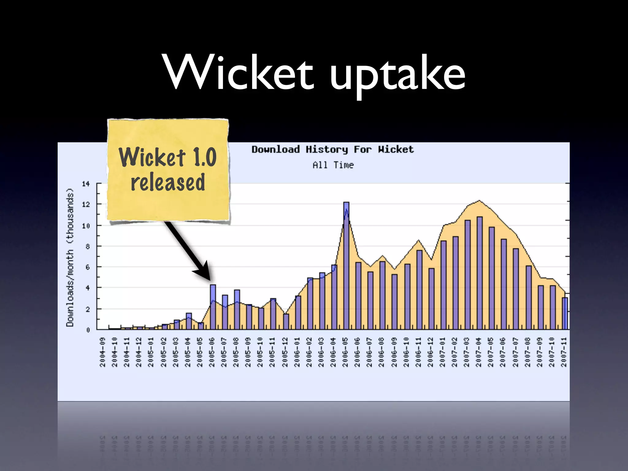 Apache Wicket: Web Applications With Just Java