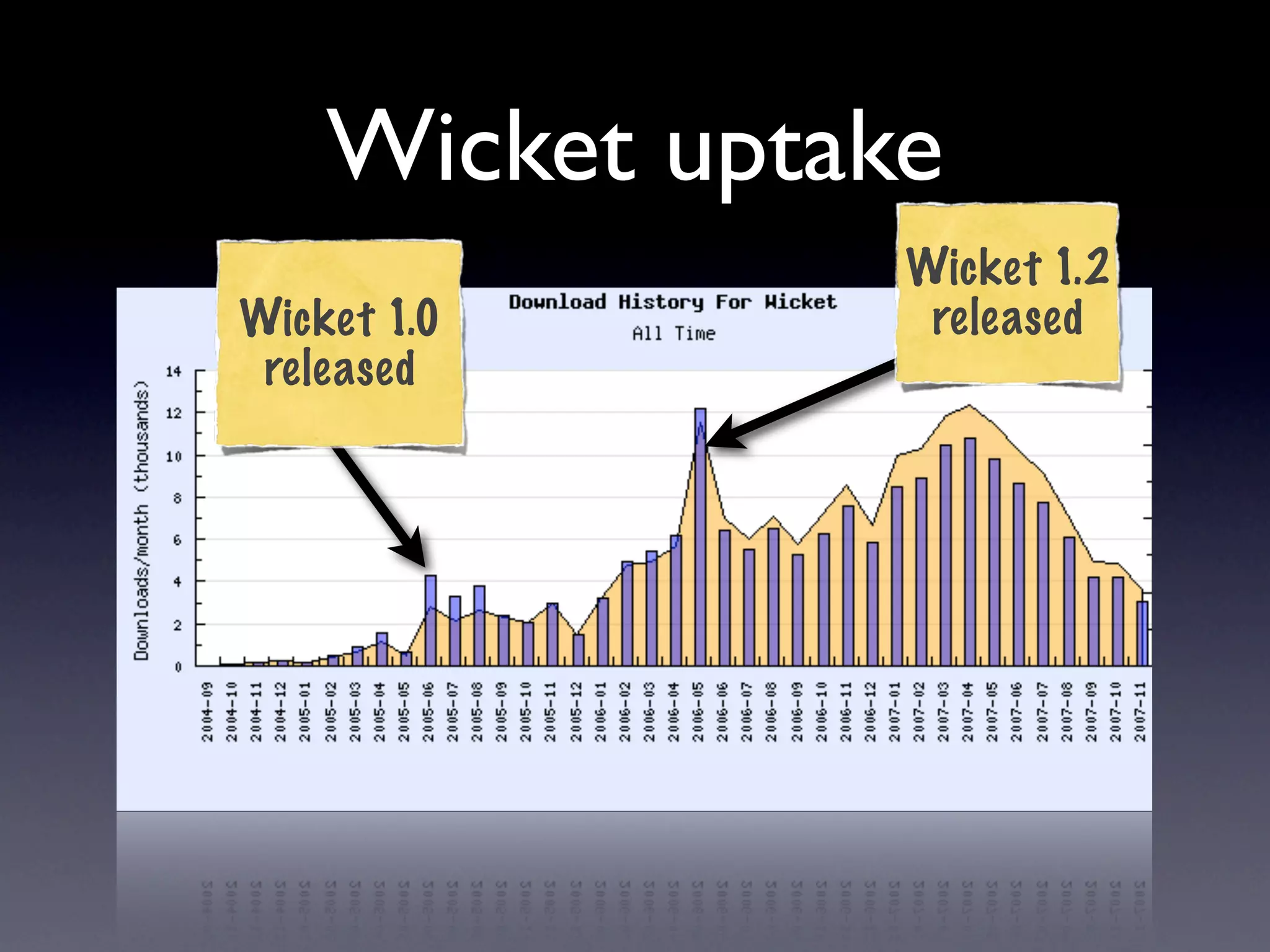Apache Wicket: Web Applications With Just Java