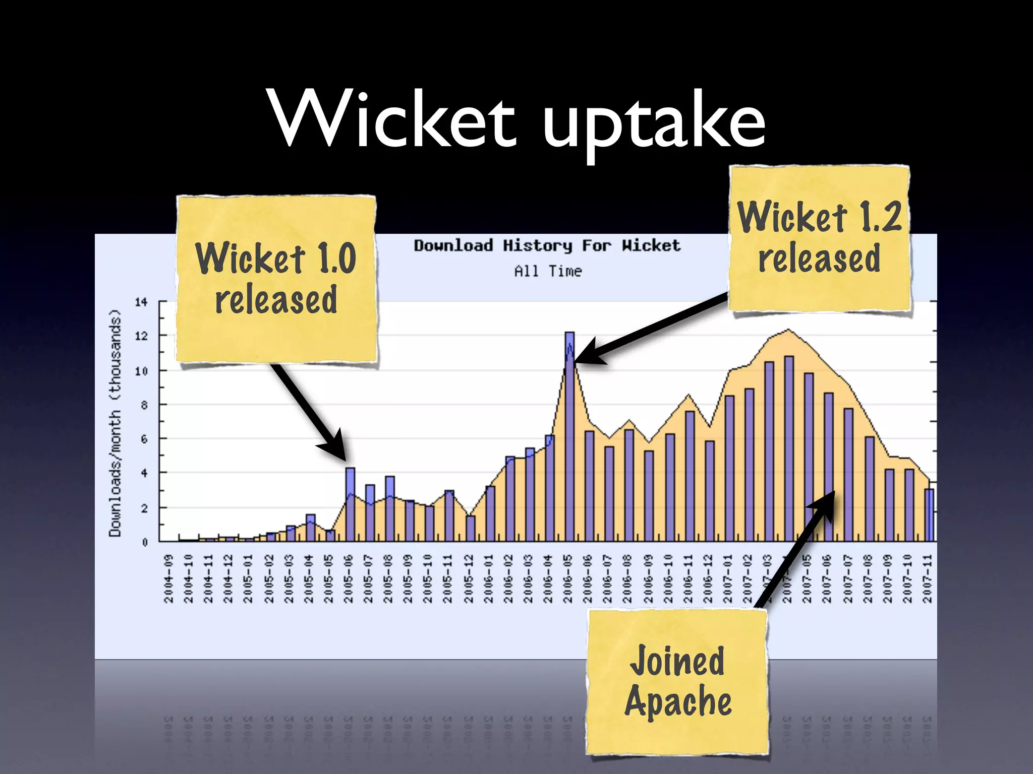 Apache Wicket: Web Applications With Just Java