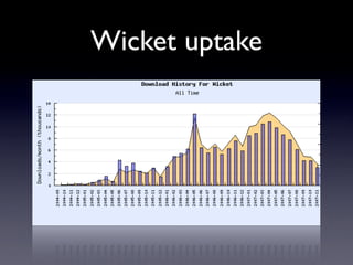 Apache Wicket: Web Applications With Just Java