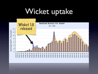 Apache Wicket: Web Applications With Just Java