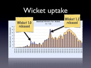 Apache Wicket: Web Applications With Just Java