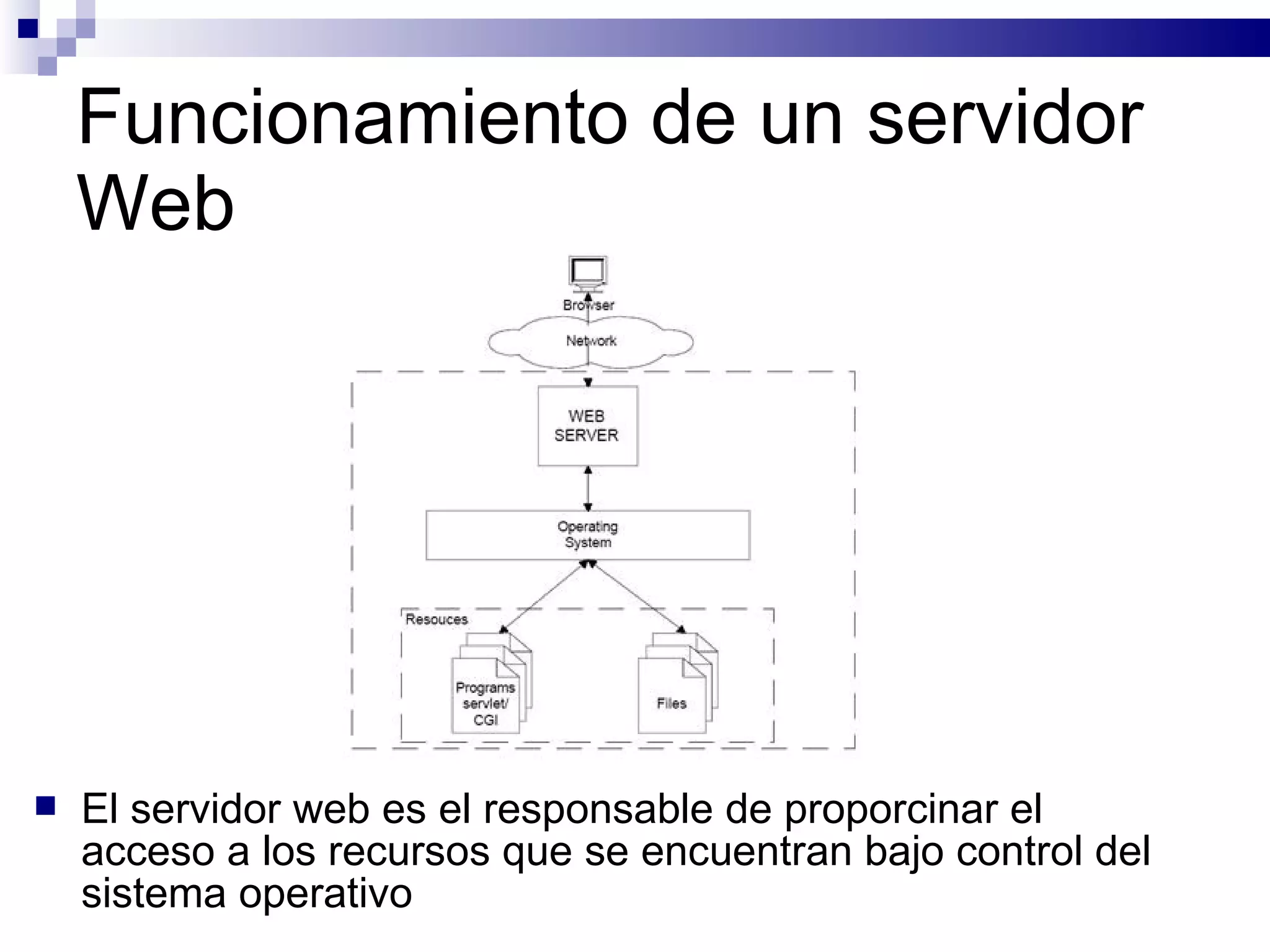 Funcionamiento de un servidor Web El servidor web es el responsable de proporcinar el acceso a los recursos que se encuentran bajo control del sistema operativo 