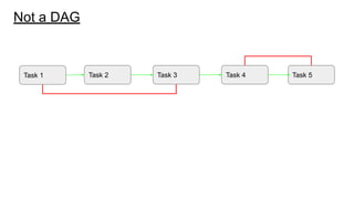 Not a DAG
Task 1 Task 2 Task 3 Task 4 Task 5
 