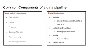 Common Components of a data pipeline
Typical parts of a data pipeline
● Data Ingestion
● Filtering
● Processing
● Querying of the data
● Data warehousing
● Reprocessing capabilities
Typical Requirements
● Scalability
○ Billions of messages and terabytes of
data 24 /7
● Availability and redundancy
○ Across physical Locations
● Latency
○ Real time / Batch
● Platform support
 