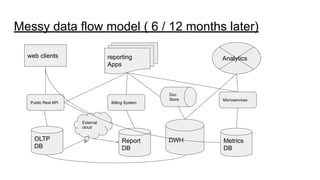 Messy data flow model ( 6 / 12 months later)
web clients reporting
Apps
Public Rest API Billing System
Microservices
OLTP
DB
Report
DB
Metrics
DB
Analytics
External
cloud
Doc
Store
DWH
 