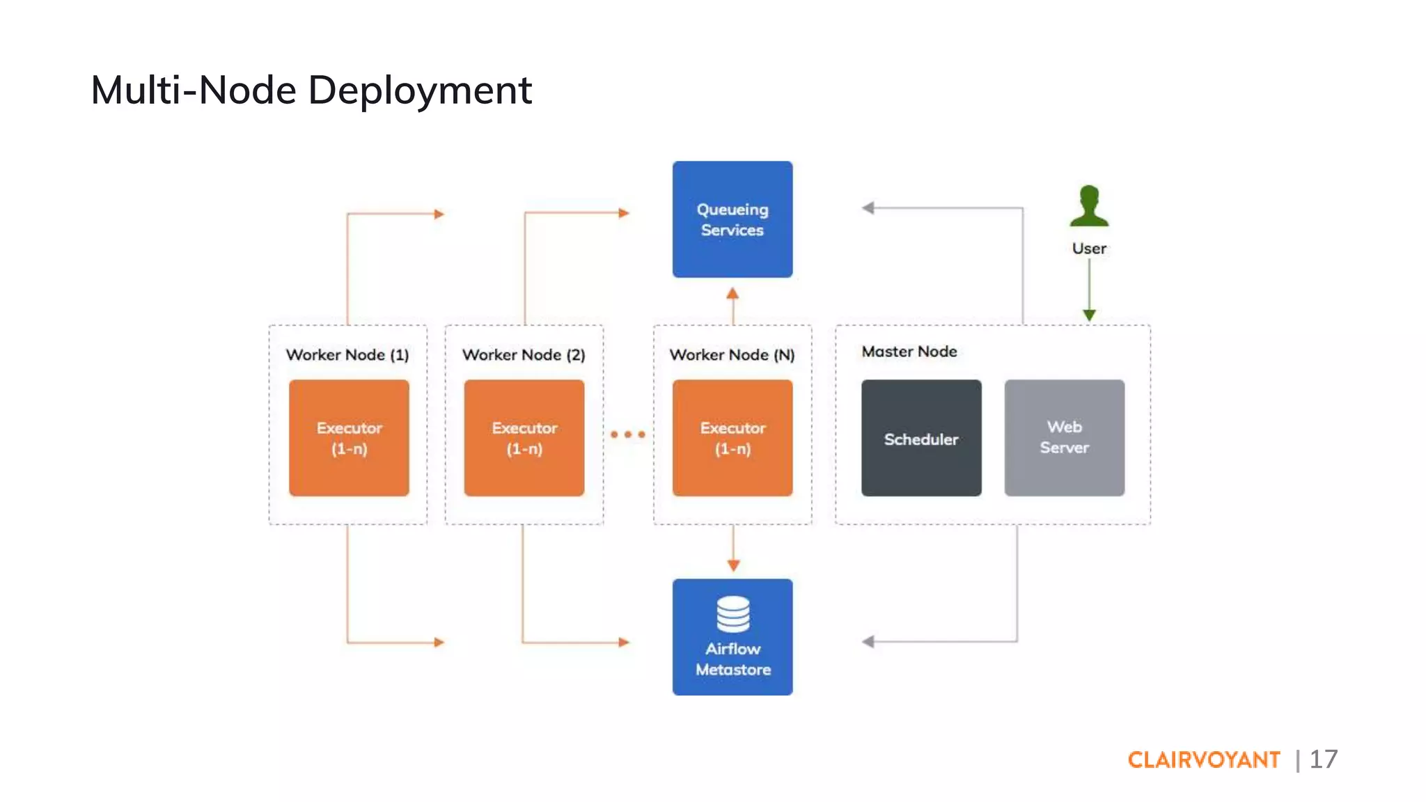 | 17
Multi-Node Deployment
 