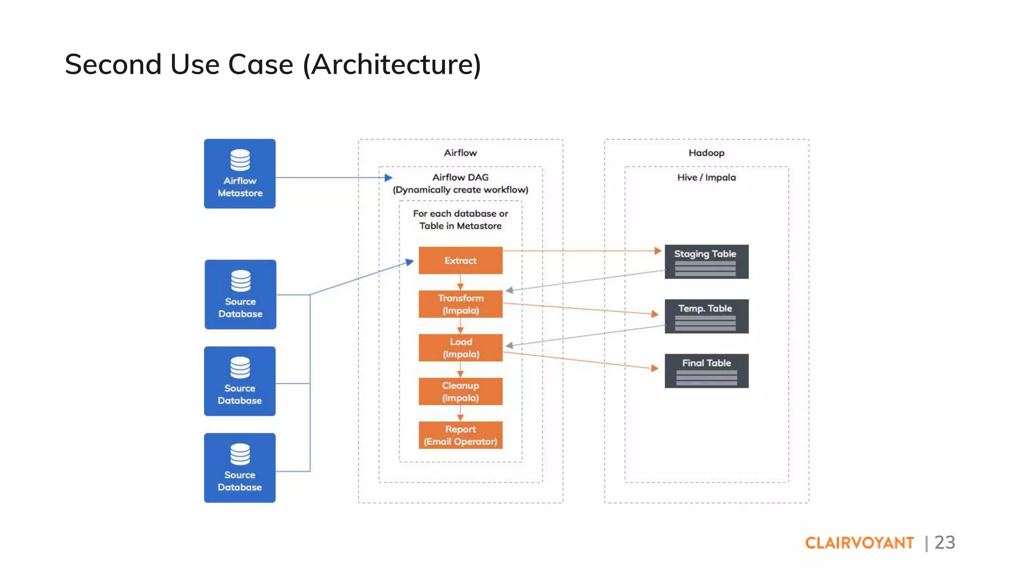 | 23
Second Use Case (Architecture)
 