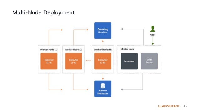 apache airflow performance