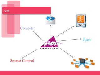 Ant
Compiler
JUnit
Source Control
 