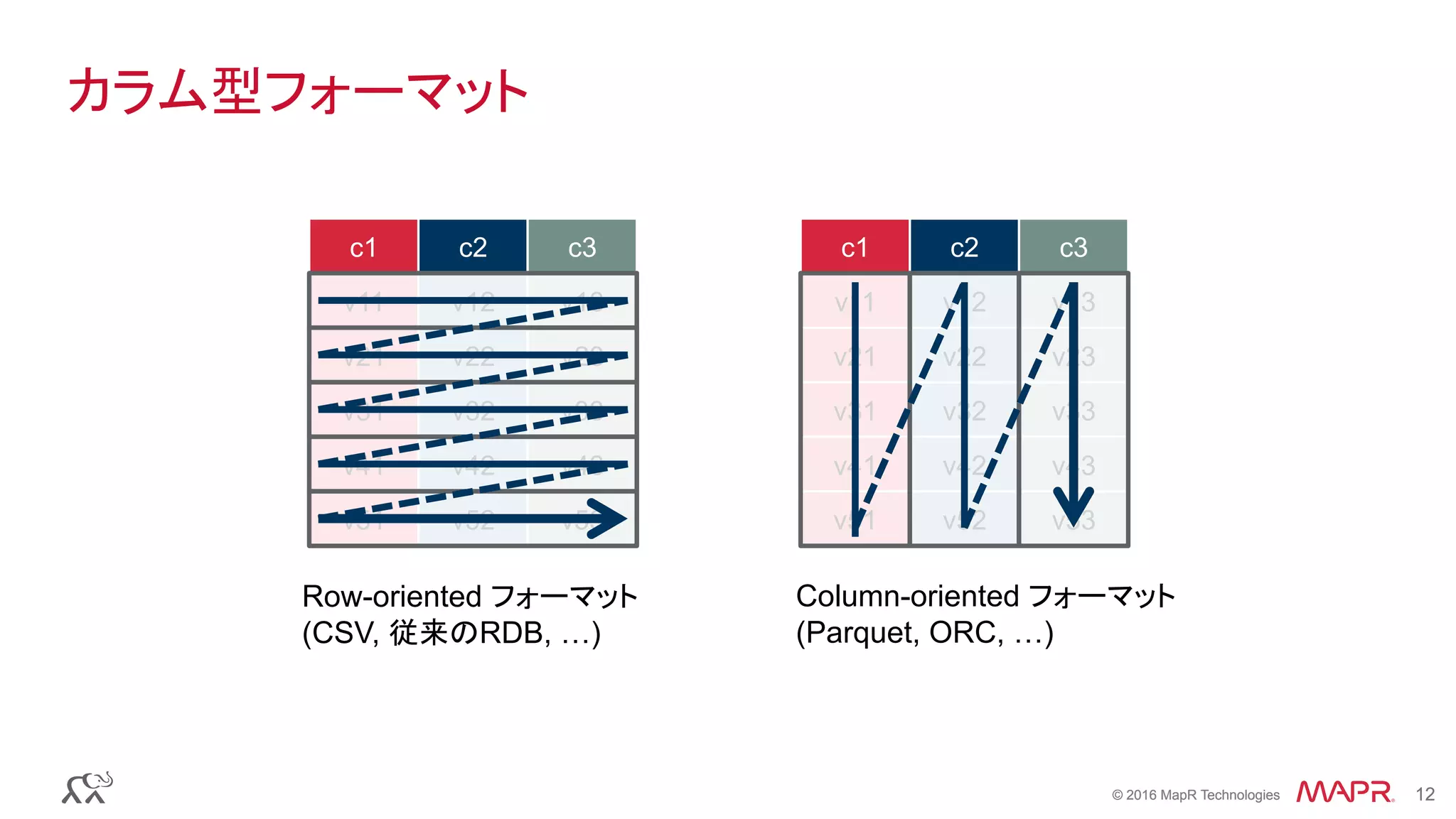 © 2016 MapR Technologies 12© 2016 MapR Technologies 12
カラム型フォーマット
c2 c3c1
v12 v13v11
v22 v23v21
v32 v33v31
v42 v43v41
v52 v53v51
c2 c3c1
v12 v13v11
v22 v23v21
v32 v33v31
v42 v43v41
v52 v53v51
Row-oriented フォーマット
(CSV, 従来のRDB, …)	
Column-oriented フォーマット
(Parquet, ORC, …)	
 