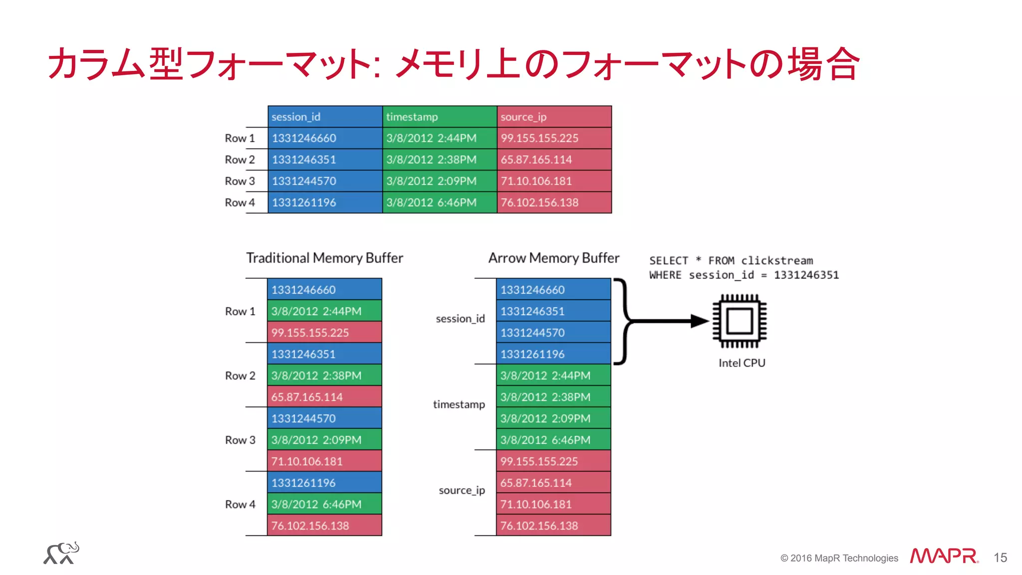 © 2016 MapR Technologies 15© 2016 MapR Technologies 15
カラム型フォーマット: メモリ上のフォーマットの場合
 