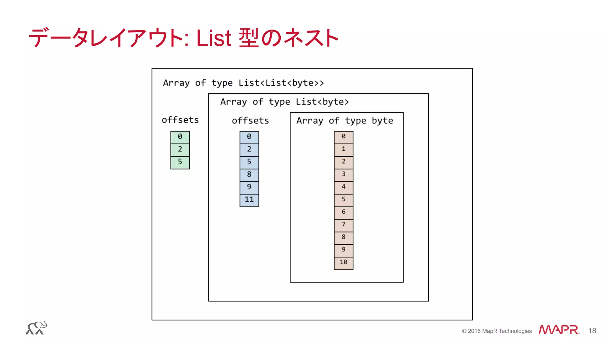 © 2016 MapR Technologies 18© 2016 MapR Technologies 18
データレイアウト: List 型のネスト
 