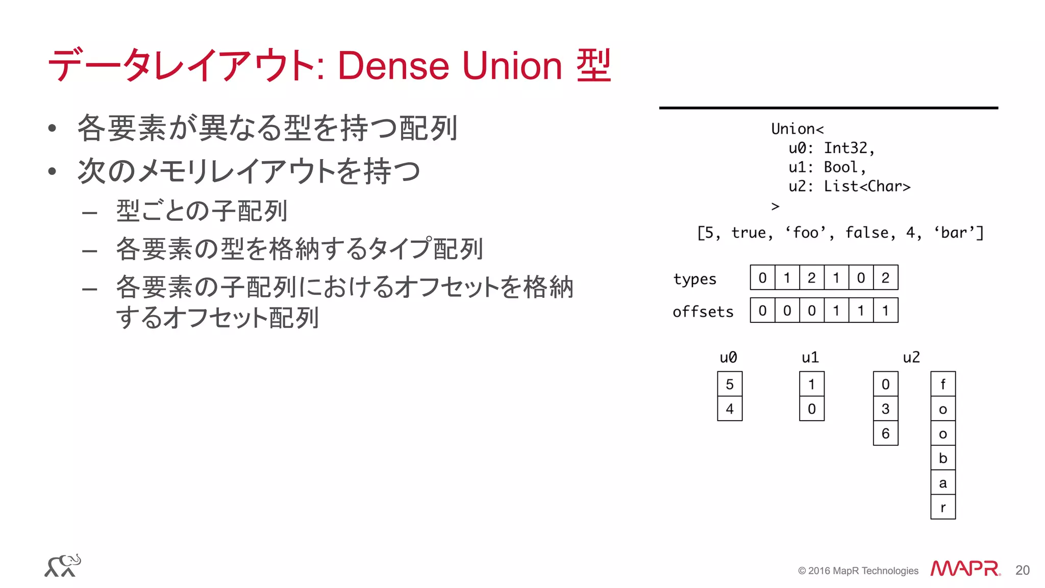 © 2016 MapR Technologies 20© 2016 MapR Technologies 20
データレイアウト: Dense Union 型
•  各要素が異なる型を持つ配列
•  次のメモリレイアウトを持つ
–  型ごとの子配列
–  各要素の型を格納するタイプ配列
–  各要素の子配列におけるオフセットを格納
するオフセット配列
 