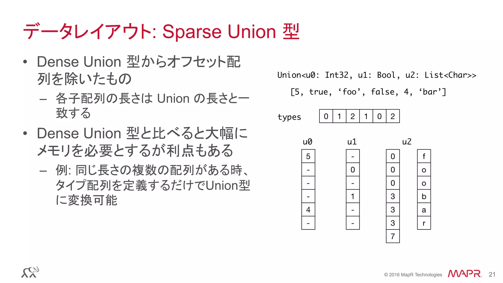 © 2016 MapR Technologies 21© 2016 MapR Technologies 21
データレイアウト: Sparse Union 型
•  Dense Union 型からオフセット配
列を除いたもの
–  各子配列の長さは Union の長さと一
致する
•  Dense Union 型と比べると大幅に
メモリを必要とするが利点もある
–  例: 同じ長さの複数の配列がある時、
タイプ配列を定義するだけでUnion型
に変換可能
 