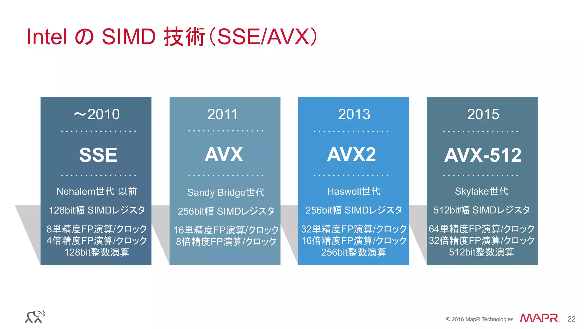 © 2016 MapR Technologies 22© 2016 MapR Technologies 22
Intel の SIMD 技術（SSE/AVX）
SSE AVX
Nehalem世代 以前
128bit幅 SIMDレジスタ
8単精度FP演算/クロック 
4倍精度FP演算/クロック
128bit整数演算	
AVX2 AVX-512
201520132011〜2010
Sandy Bridge世代
256bit幅 SIMDレジスタ
16単精度FP演算/クロック 
8倍精度FP演算/クロック	
Haswell世代
256bit幅 SIMDレジスタ
32単精度FP演算/クロック 
16倍精度FP演算/クロック
256bit整数演算	
Skylake世代
512bit幅 SIMDレジスタ
64単精度FP演算/クロック 
32倍精度FP演算/クロック
512bit整数演算
 