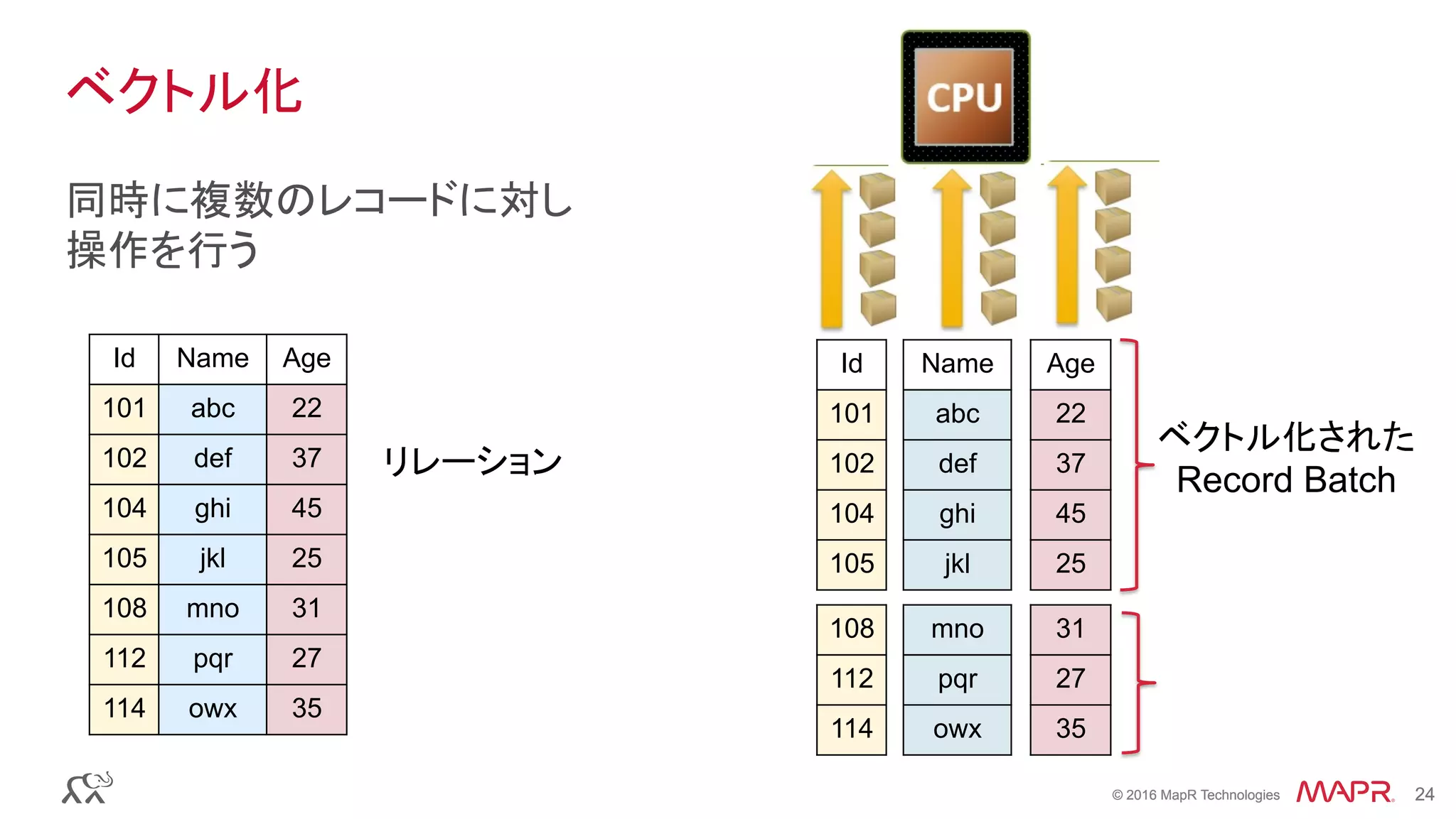 © 2016 MapR Technologies 24© 2016 MapR Technologies 24
ベクトル化
同時に複数のレコードに対し
操作を行う
Id Name Age
101 abc 22
102 def 37
104 ghi 45
105 jkl 25
108 mno 31
112 pqr 27
114 owx 35
リレーション
ベクトル化された
Record Batch
Id
101
102
104
105
Name
abc
def
ghi
jkl
Age
22
37
45
25
108
112
114
mno
pqr
owx
31
27
35
 