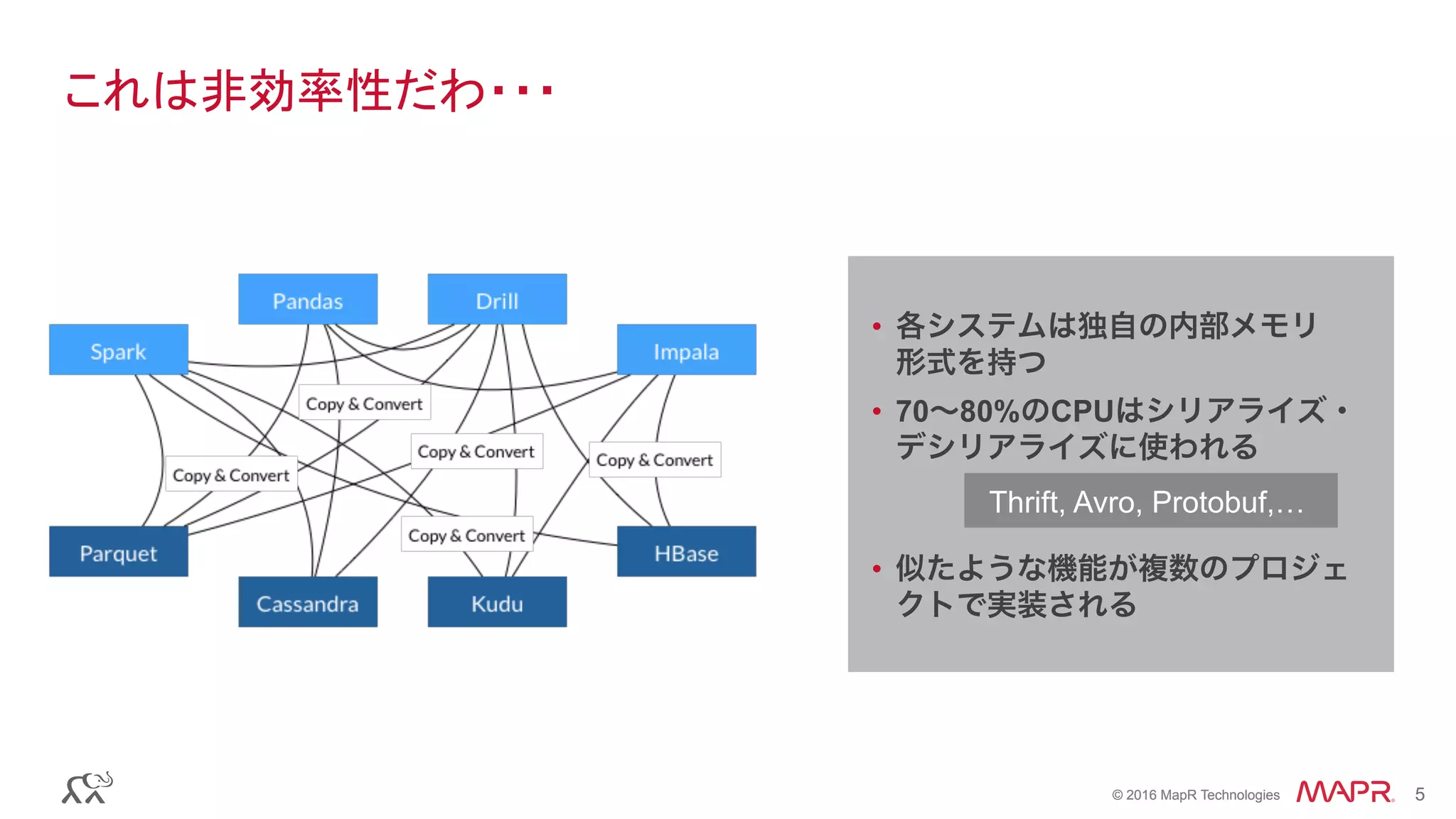 © 2016 MapR Technologies 5© 2016 MapR Technologies 5
これは非効率性だわ・・・
•  各システムは独自の内部メモリ
形式を持つ
•  70〜80%のCPUはシリアライズ・
デシリアライズに使われる
	
•  似たような機能が複数のプロジェ
クトで実装される
Thrift, Avro, Protobuf,…	
 