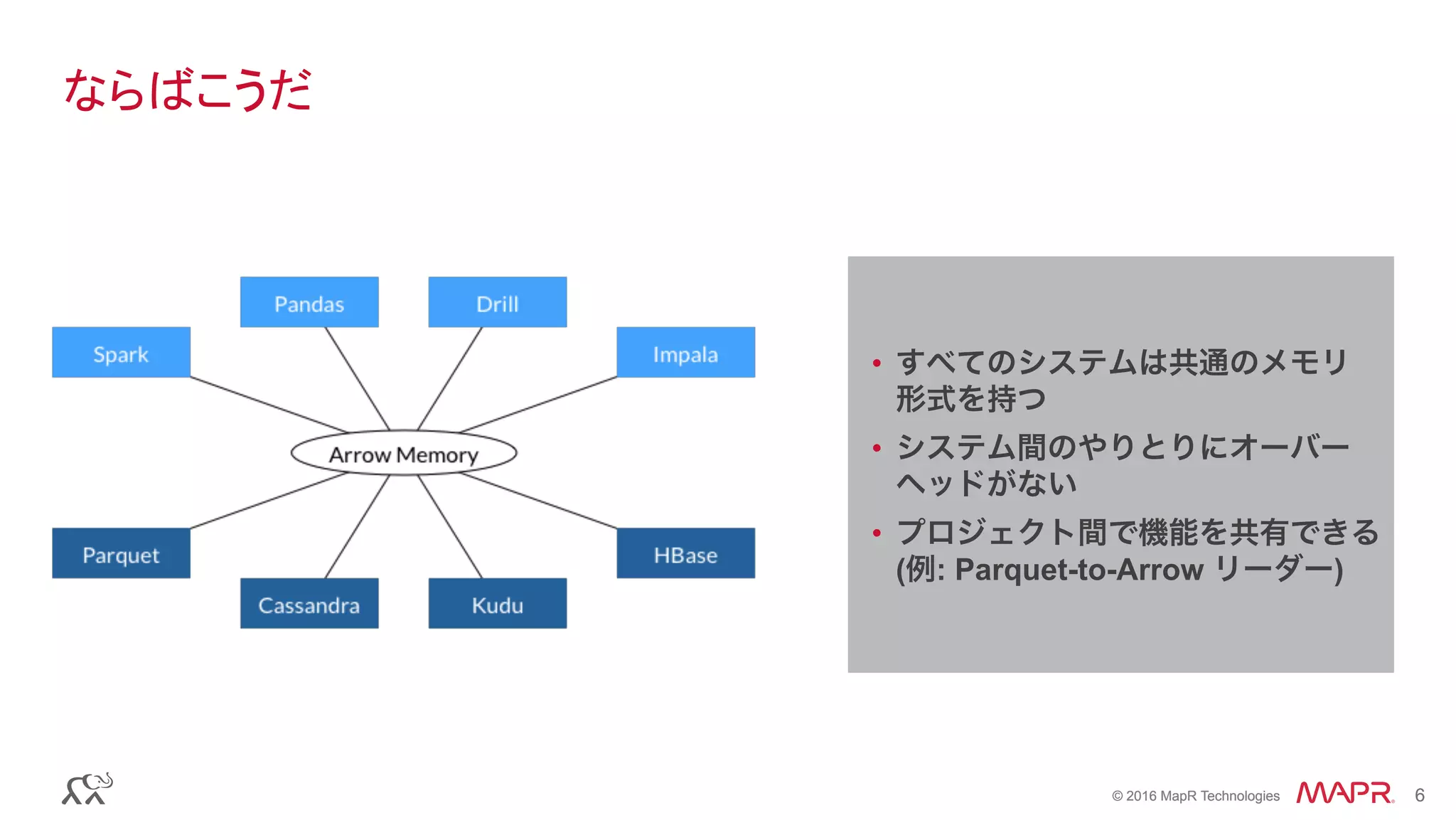 © 2016 MapR Technologies 6© 2016 MapR Technologies 6
ならばこうだ
•  すべてのシステムは共通のメモリ
形式を持つ
•  システム間のやりとりにオーバー
ヘッドがない
•  プロジェクト間で機能を共有できる
(例: Parquet-to-Arrow リーダー)
 