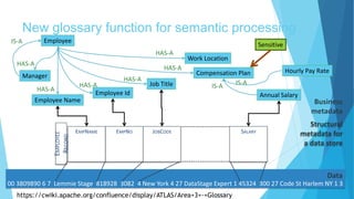 Business
metadata
Structural
metadata for
a data store
New glossary function for semantic processing
EMPNAME EMPNO JOBCODE SALARY
EMPLOYEE
RECORD
Employee
Work Location
Annual Salary
Job Title
Employee Id
Employee Name
Hourly Pay Rate
Manager Compensation Plan
HAS-A
HAS-A
HAS-A
HAS-A
HAS-A
HAS-A
IS-A IS-A
Sensitive
IS-A
Data
00 3809890 6 7 Lemmie Stage 818928 3082 4 New York 4 27 DataStage Expert 1 45324 300 27 Code St Harlem NY 1 3
https://cwiki.apache.org/confluence/display/ATLAS/Area+3+-+Glossary
 