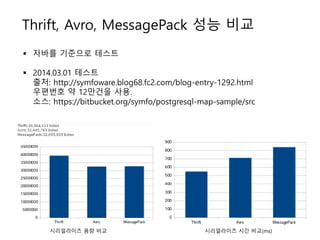 Thrift, Avro, MessagePack 성능 비교
 자바를 기준으로 테스트
 2014.03.01 테스트
출처: http://symfoware.blog68.fc2.com/blog-entry-1292.html
우편번호 약 12만건을 사용.
소스: https://bitbucket.org/symfo/postgresql-map-sample/src
시리얼라이즈 용량 비교 시리얼라이즈 시간 비교(ms)
 
