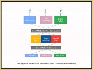 Apache Beam - Making Big Data Processing Portable | PPTX