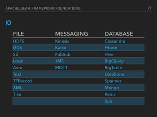 IO
22APACHE BEAM FRAMEWORK FOUNDATIONS
FILE MESSAGING DATABASE
HDFS Kinesis Cassandra
GCS Kafka Hbase
S3 PubSub Hive
Local JMS BigQuery
Avro MQTT BigTable
Text DataStore
TFRecord Spanner
XML Mongo
Tika Redis
Solr
 